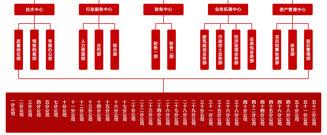 贵阳设计院-组织框架_05.png